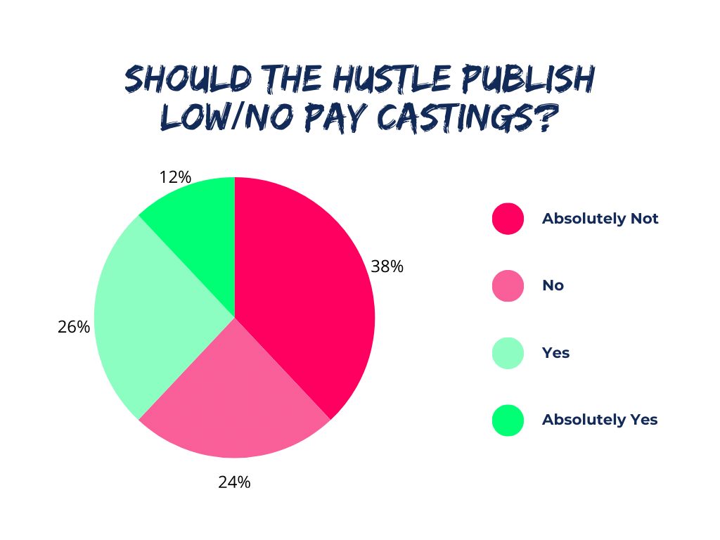 The Hustle Casting Survey Graph Results